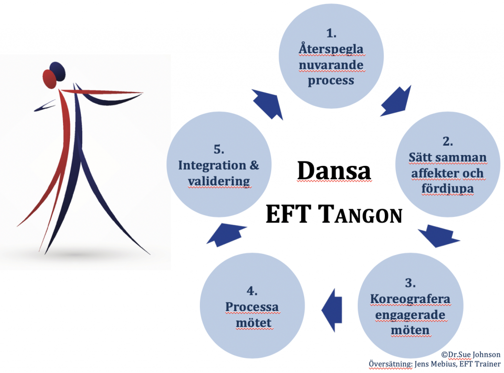 Eft parterapi utbildning